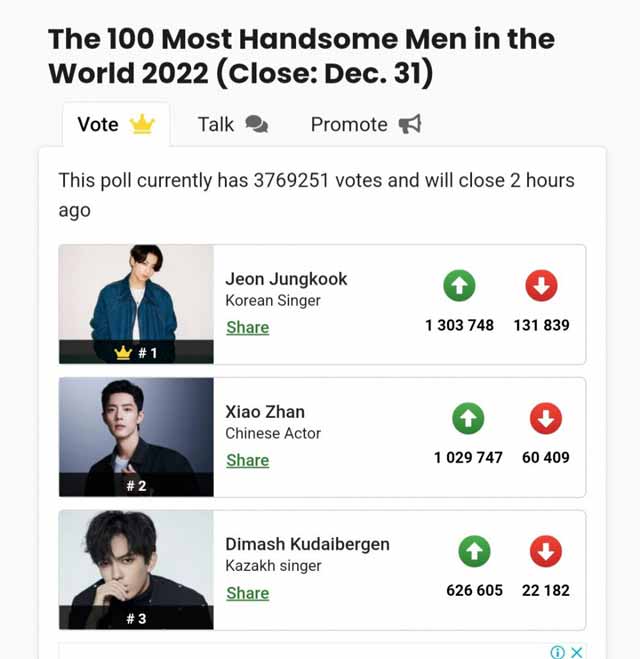 Jungkook edges out against Xiao Zhan in an online poll for ‘Most Handsome Man Of 2022’