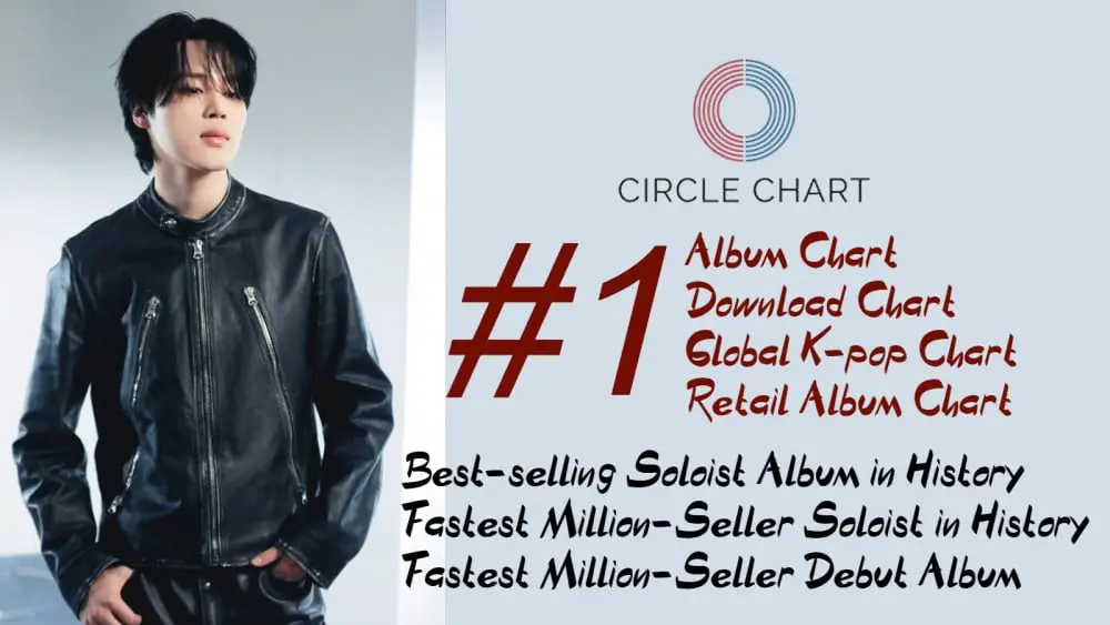 "Best-selling Soloist album in Circle chart history," Jimin shows his remarkable impact as he dominates several Circle Weekly Charts with his solo debut album