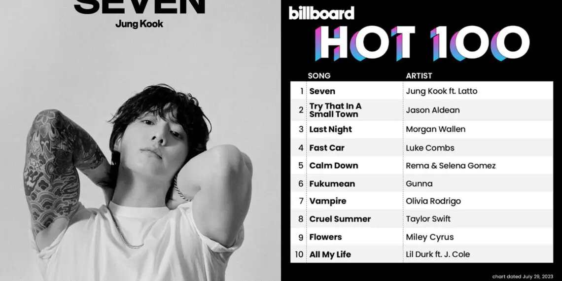 BTS' Jungkook is #1 on Billboard's HOT 100 Chart with his sensational hit "Seven"
