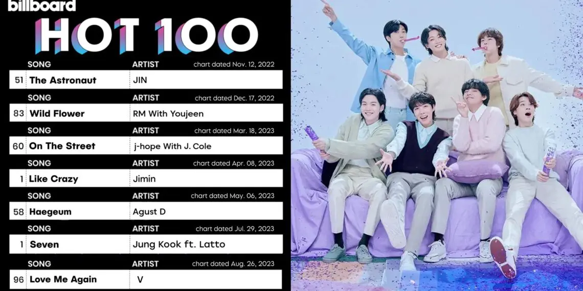 BTS stands as the sole Asian group to feature every member on the Billboard Hot 100 chart as solo artists